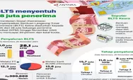 BLTS menyentuh 28 juta penerima