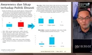 Lakukan Survei, SMRC: 68 Persen Masyarakat Percaya Jokowi Bangun Politik Dinasti