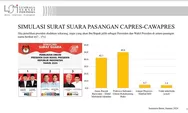 Hasil Survei LSI di Sumbar: Prabowo-Gibran 49,8%, Anies-Imin 42,1%, Ganjar-Mahfud 4,3%