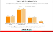 Hasil Survei Indokator Terbaru: Prabowo-Gibran Unggul 51,8%, Paslon Terpilih Pada 14 Februari