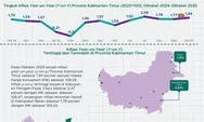 Inflasi Kaltim Capai 1,94 Persen pada Oktober 2025, Didorong Kenaikan Harga Makanan dan Jasa Pribadi