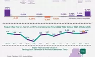  Inflasi Kaltim Capai 1,94 Persen pada Oktober 2025, Jasa Perawatan Pribadi Mendorong Kenaikan Harga