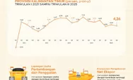 Ekonomi Kalimantan Timur Tumbuh 4,26 Persen pada Triwulan III-2025, Melambat Dibanding Tahun Lalu