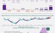 Inflasi Kaltim 2,28 Persen di November 2025, Dipicu Kenaikan Harga Makanan dan Perawatan Pribadi