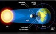 Mengenal Gerhana Matahari: Pengertian, Proses dan Jenis-Jenisnya