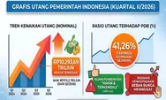 Utang Pemerintah Catat Rekor Tembus Rp10.293 Triliun, Klaim ‘Aman’ Mulai Didesak Kewaspadaan