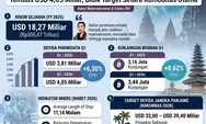 Pariwisata Akselerasikan Resiliensi Ekonomi: Devisa Tembus USD 4,05 Miliar, Bidik Target Setara Komoditas Utama 