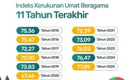 Indeks Kerukunan Umat Beragama Indonesia Naik, Kemenag Siapkan Sistem Deteksi Dini Konflik