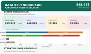 47 Persen Penduduk Belum Kawin, Disdukcapil Pesisir Selatan Rilis Data Terbaru