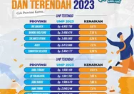 Resmi Ini Besaran Upah Minimum Provinsi Bangka Belitung 2023