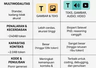 Evolusi GPT-3 ke GPT-5: Perbandingan Multimodalitas, Penalaran, dan Kapabilitas Kode