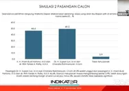 Survei Indikator Pilwakot Depok Supian-Chandra Unggul 49,5%, Imam-Ririn 46,6%, Akankah Rezim PKS Tumbang?