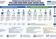 TPG ASN dan Non ASN 2026 Beda Jadwal Cair? Permendikdasmen Nomor 10 Tahun 2026 Ungkap Mekanismenya