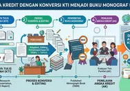 Raih 40 Poin Angka Kredit dengan Konversi KTI Menjadi Buku Monograf