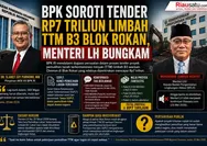 BPK Soroti Tender Rp7 Triliun Limbah TTM B3 Blok Rokan, Menteri LH Bungkam
