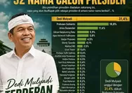 Tren Baru Pilpres 2029: Elektabilitas Dedi Mulyadi Melejit, Tinggalkan Prabowo di Survei Juli 2026