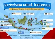 Indonesia Cetak Rekor Baru: Devisa Pariwisata Proyeksi Tembus Rp310,4 Triliun di 2025
