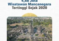 Sektor Pariwisata Indonesia Bergeliat Tumbuh, Netizen Soroti Lemahnya Rupiah   
