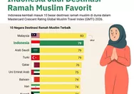 Indonesia Peringkat Kedua Dunia Destinasi Wisata Ramah Muslim