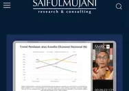 Survei SMRC: Publik Yang Menilai Situasi Ekonomi Baik Atau Sangat Baik Hanya 15 Persen