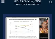 Survei SMRC: Publik yang Menilai Situasi Politik Nasional Baik atau Sangat Baik Hanya 13,5 Persen
