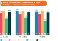 Data Terbaru BPS! Pengangguran Jabar Turun Tipis, Tapi Setengah Pengangguran Justru Naik
