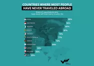 Cuma 8% Orang Indonesia yang Pernah ke Luar Negeri, Alasannya Nggak Selalu karena Ekonomi!