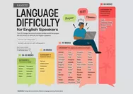 Kategori Bahasa yang Paling Susah Dipelajari Penutur Bahasa Inggris, Indonesia Kategori Mana?