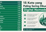 30 Kota Paling Populer buat Digital Nomad, Canggu Bali Masih Jadi Favorit dari Indonesia