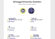 JEMPOLAN! Inilah Top 10 Universitas Terbaik di Surabaya Tahun 2024 Versi Edurank, Kampusmu Termasuk?