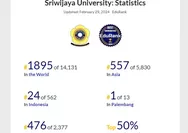 Mengenal 13 Universitas Terbaik di Palembang Menurut Edurank, Kampusmu Termasuk?