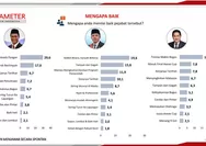 Amran unggul dari Teddy dan Erick Thohir, ini daftar pejabat dengan kinerja terbaik versi PPI
