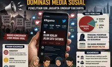 Konservatisme Agama di Media Sosial Dominasi Percakapan, Penelitian UIN Jakarta Ungkap Faktanya