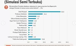 AHY Masuk Lima Besar Capres Versi SMRC, Demokrat Kokoh di Empat Besar Partai