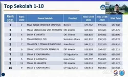 Daftar SMA Terbaik di Indonesia Versi LTMPT, Ini Rahasia Sekolah Peringkat 1 dan 2 Tetap Berprestasi Saat Pandemi