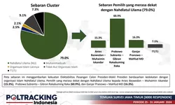 Survei Poltracking: Pemilih yang Dekat NU dan Muhammadiyah di Jatim Condong Pilih Prabowo Subianto dan Gibran Rakabuming Raka