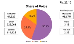 Berdasarkan Survei, Gibran Rakabuming Raka Terpopuler Rajai Percakapan di Berbagai Lini Digital Usai Debat