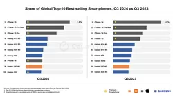 Kalahkan Samsung, iPhone 15 Masih Jadi Ponsel Terlaris di Dunia pada Kuartal Tiga 2024