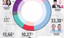 Survei Pilwalkot Bogor 2024, Penyebab Suara Dedie Rachim - Jenal Merosot, Cuma Terpaut 9 Persen
