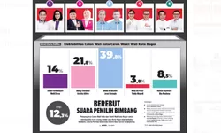 Kenapa Survei Dedie Rachim dan Jenal Mutaqin yang Terus Merosot? Kelima Paslon Masih Berpeluang Menang