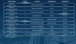 3,1 ton logistik untuk Aceh Tengah disalurkan dengan helikopter