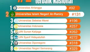 Rektor: Capaian UIN Ar-Raniry peringkat 2 nasional bukan sekedar prestasi institusi