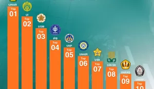 Kampus peringkat 1 bidang riset bukan UI, tapi ada di Aceh