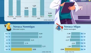 Periode April 2026, Neraca Perdagangan Aceh Surplus US$7,74 Juta 