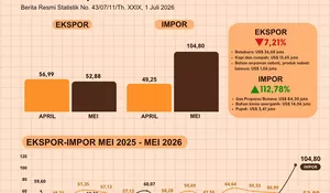 Neraca perdagangan Aceh Mei 2026 defisit 51,92  juta USD