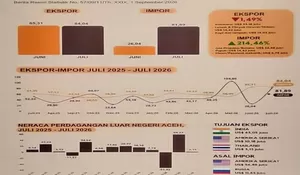 Neraca perdagangan Aceh Juli 2026 surplus, nilai ekspor turun