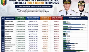 Opsen PKB 2025 Lampung dan Perbaikan Jalan 2026 Kabupaten/Kota