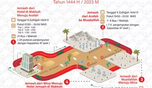 Catat, Ini Alur Pergerakan Jemaah Haji Indonesia di Puncak Haji Armina
