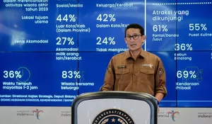 Aktivitas Masyarakat Selama Libur Nataru Sumbang Rp120 Triliun Terhadap Ekonomi Nasional