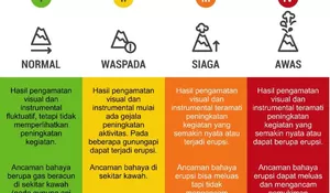 Ini Tahapan Siaga Gunung Berapi